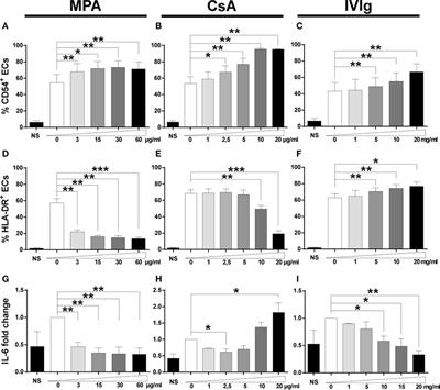 Endothelial Cell Amplification of Regulatory T Cells Is Differentially Modified by Immunosuppressors and Intravenous Immunoglobulin